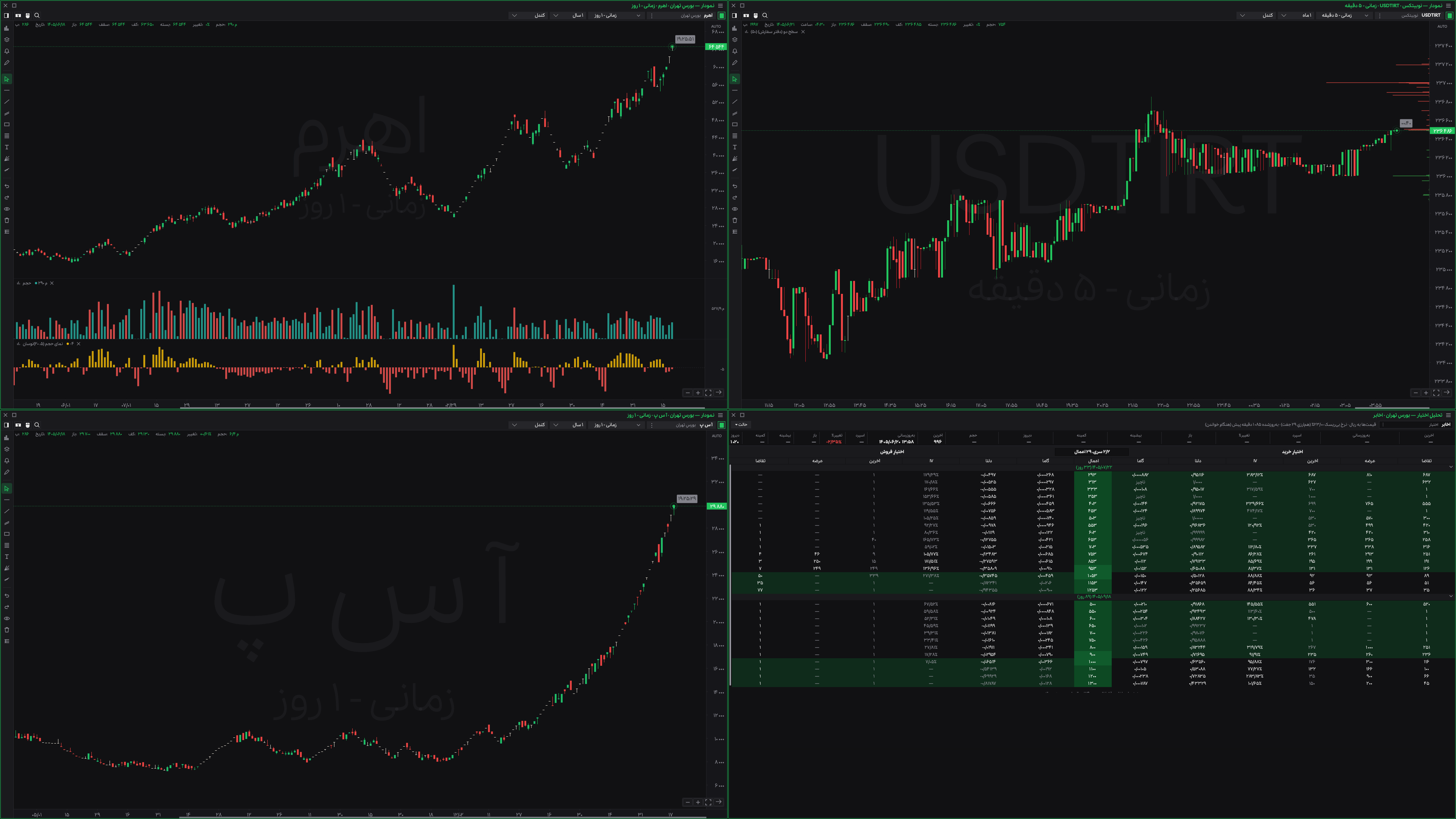 میزِ کارِ پیشبینو با چهار پنل کنار هم: نمودار صندوق اهرم، نمودار تتر در نوبیتکس، نمودار سهم آ س پ و پنل تحلیل اختیار معامله